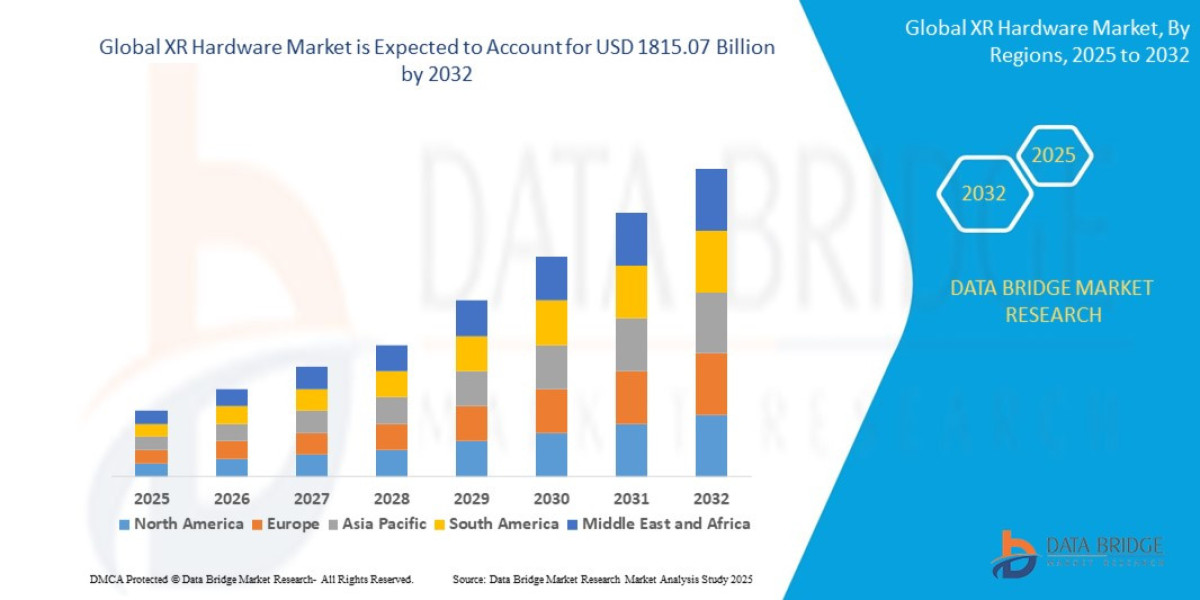 XR Hardware Market : Trends, Challenges, and Forecast 2025 –2032