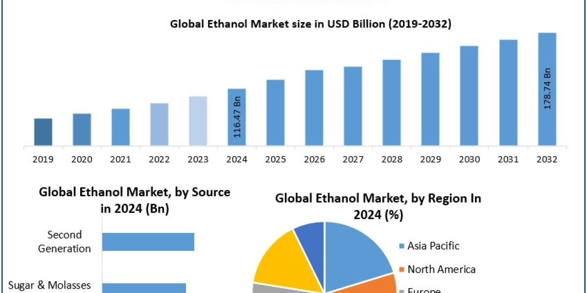Ethanol Market Future Scope, Growth, Opportunities, Top Companies Forecast 2025 – 2032