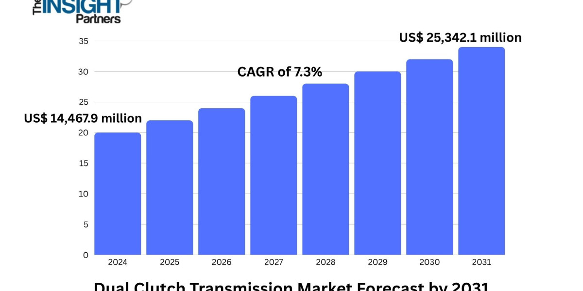 Regulatory Push for Low Emissions Boosts Global Dual Clutch Transmission Market Adoption