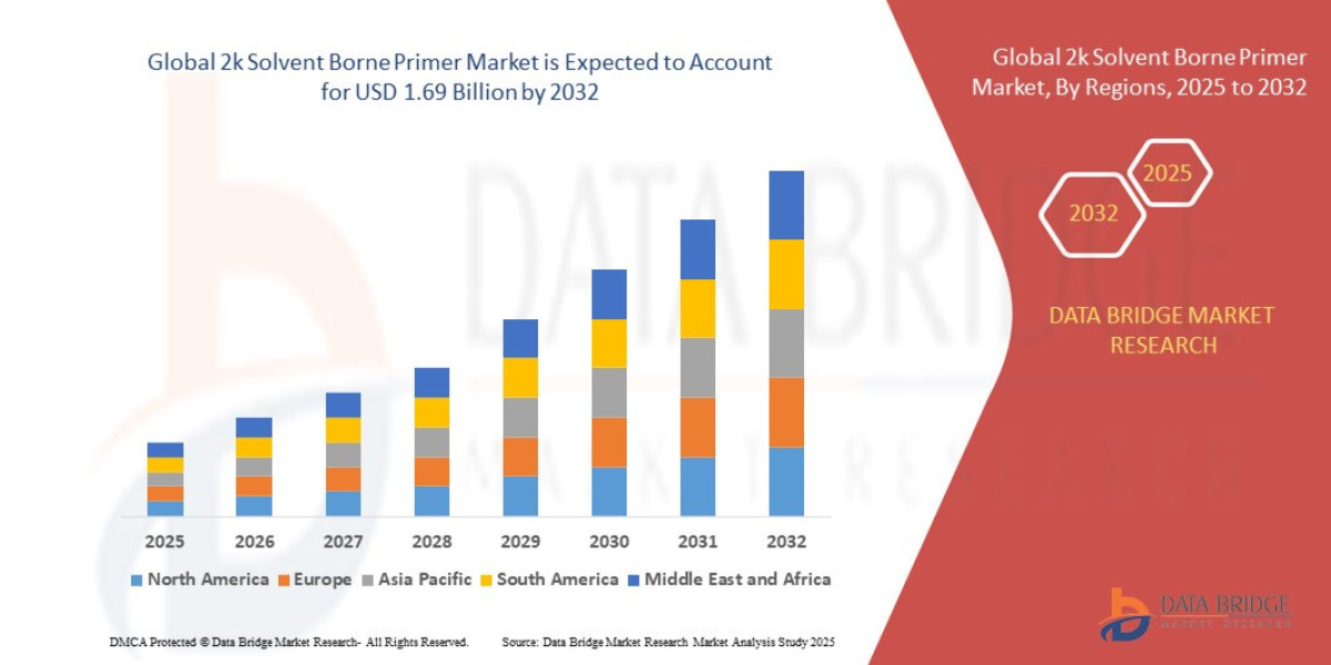2k Solvent Borne Primer Market Growth Rate and Revenue Forecast to 2032
