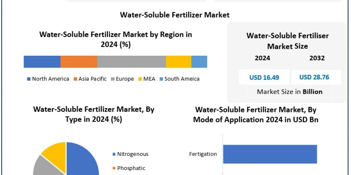 Water-Soluble Fertilizer Market Growth Drivers, Opportunities, Top Companies Forecast 2025 – 2032