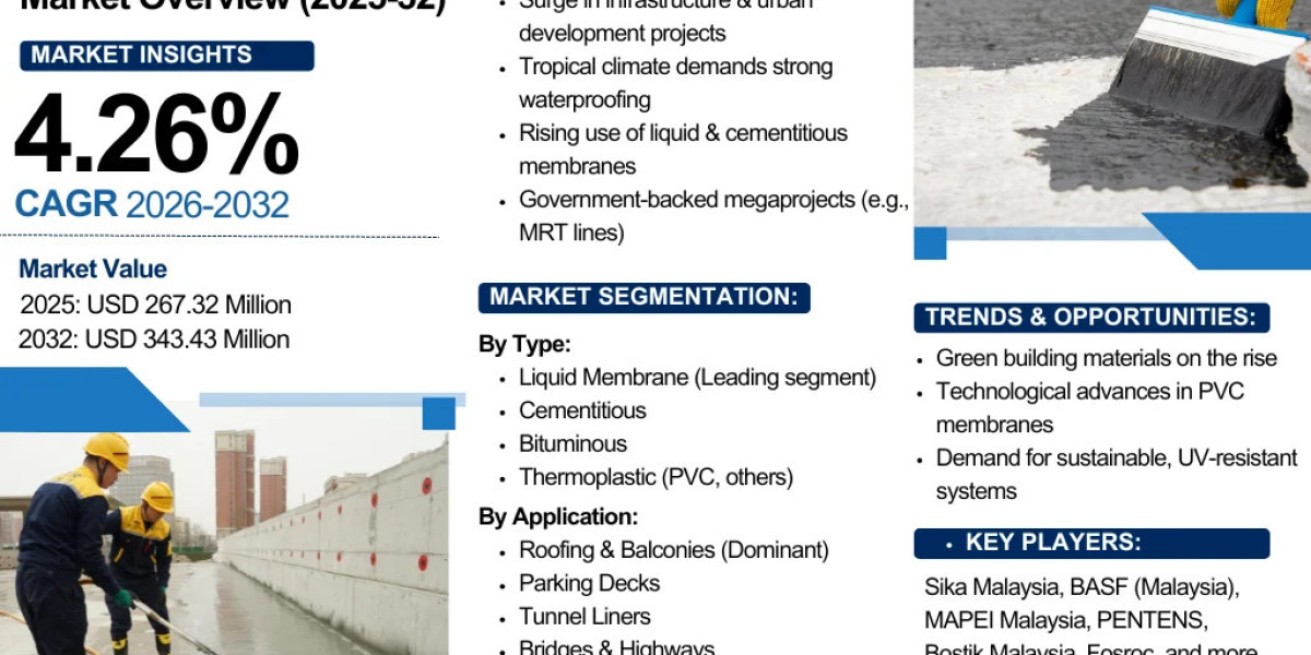 Comprehensive Malaysia Waterproofing Market Report 2026-2032 with Growth Predictions