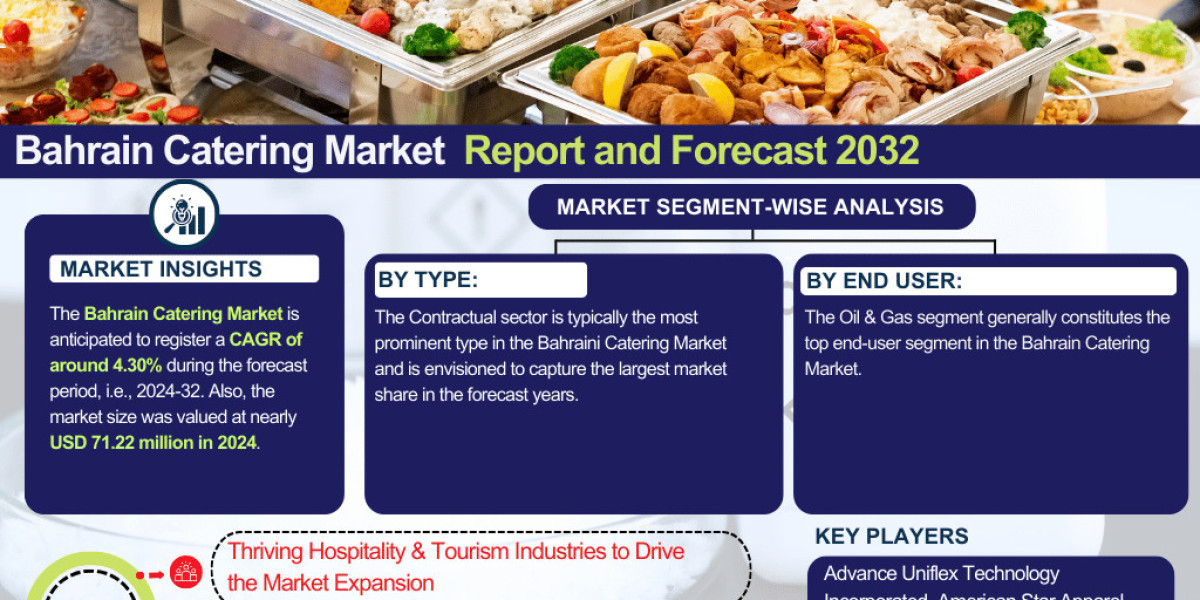 The Report Cube: Bahrain Catering Market Report & Forecast 2026-2032 for Investors and Industry Leaders