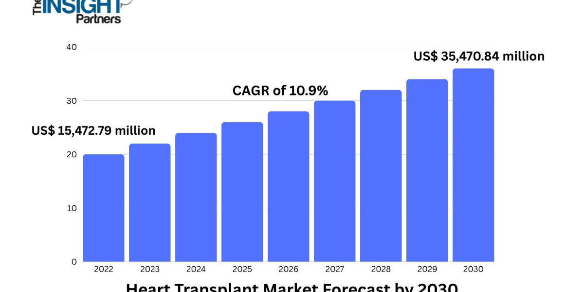 Heart Transplant Market Analysis: Rising Demand and Technological Advancements