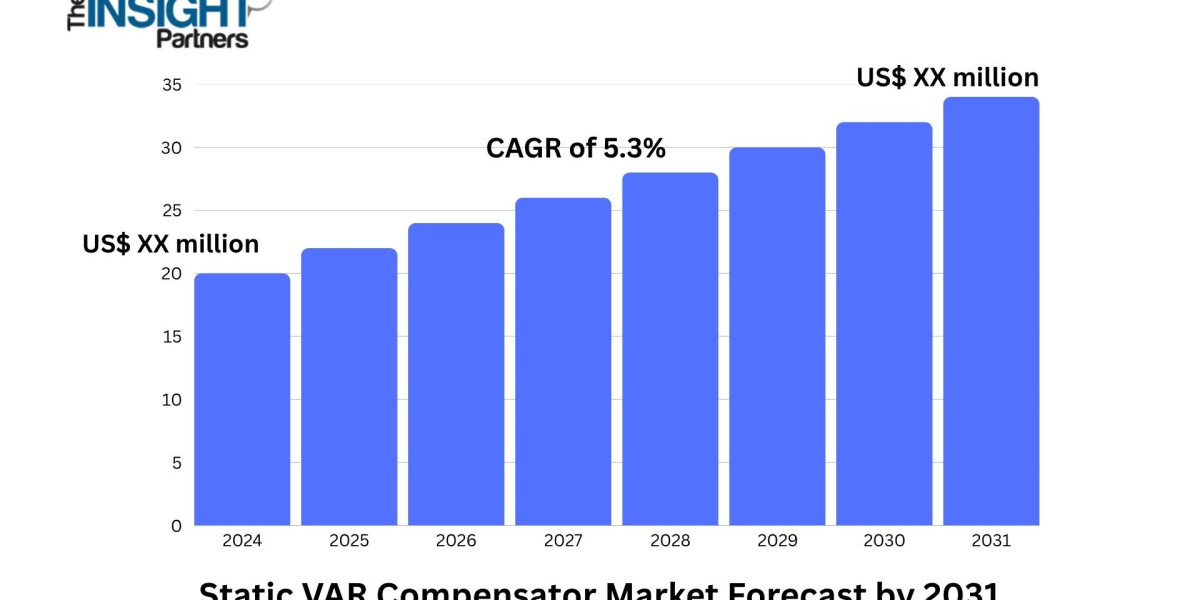 Static VAR Compensator Market Outlook 2025–2031: Power Grid Reliability in Focus