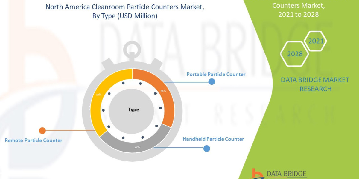 North America Cleanroom Particle Counters Market Growth Analysis and Future Opportunities Worldwide