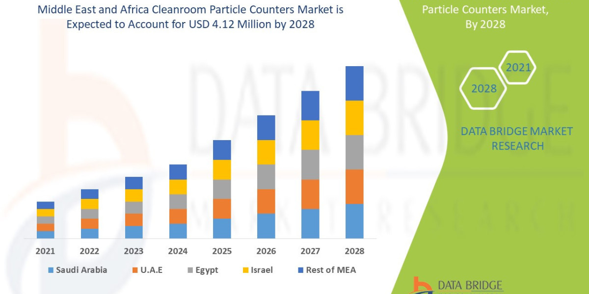Middle East and Africa Cleanroom Particle Counters Market Growth Analysis and Future Opportunities Worldwide
