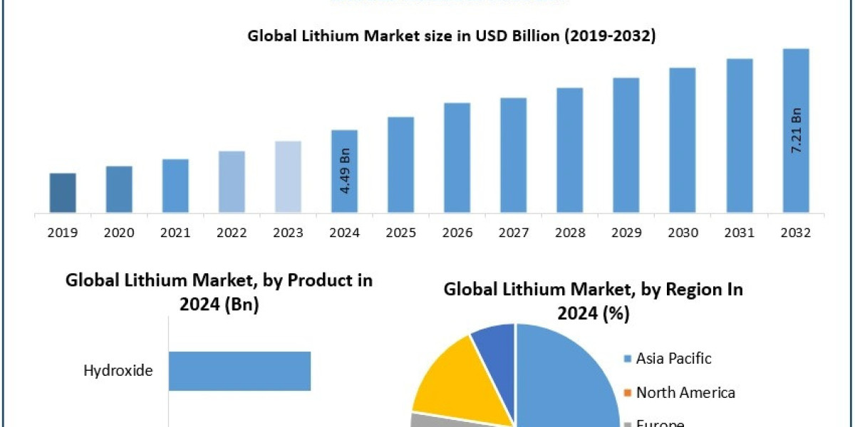 Lithium Market Industry Analysis, Growth Opportunities Forecast 2025 – 2032