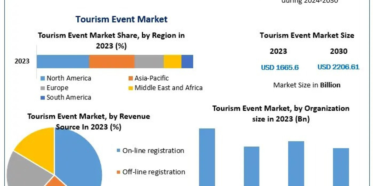 Tourism Event Market Industry Analysis, Growth Opportunities Forecast 2024–2030