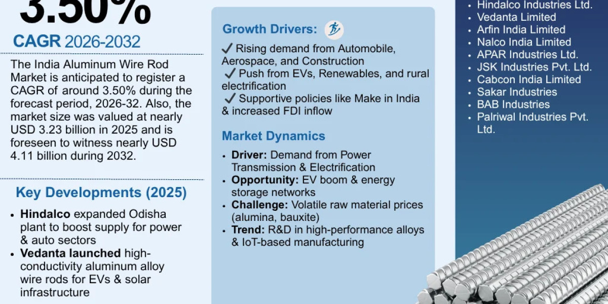 India Aluminum Wire Rod Market Forecast 2026-2032: Key Drivers, Trends, and Growth