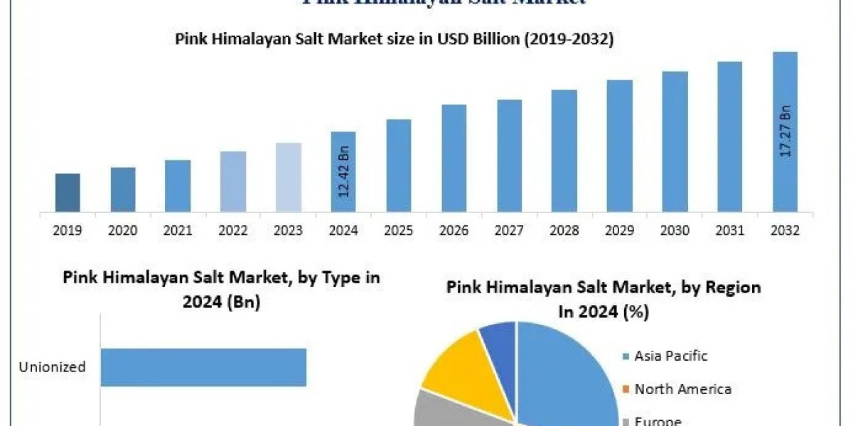 Pink Himalayan Salt Market Demand, Industry Growth, Development Analysis Forecast 2025 – 2032