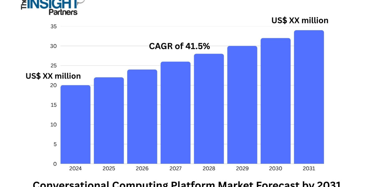 Conversational Computing Platform Market 2031: Size, Growth Analysis, and Trends
