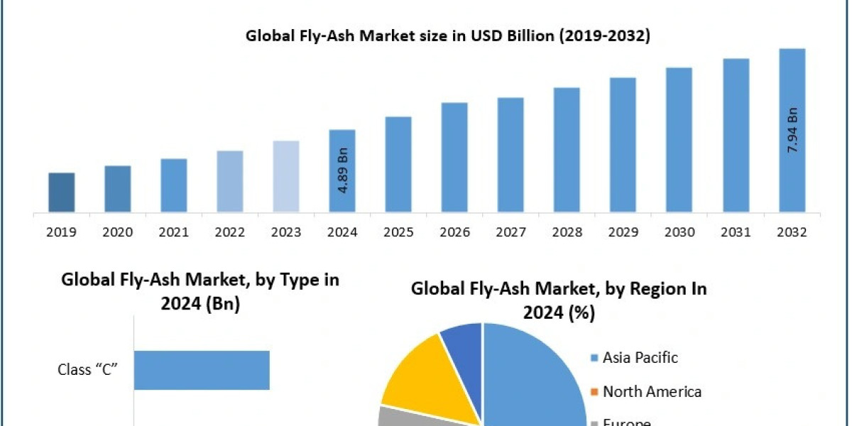 Fly Ash Market Emerging Trends, Development Segments, Revenue Forecast 2025 – 2032