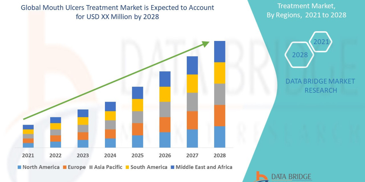 Mouth Ulcers Treatment Market Growth Analysis and Future Opportunities Worldwide