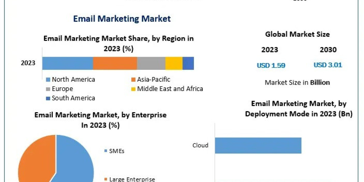 Email Marketing Market Emerging Trends & Forecast Trendline to 2030
