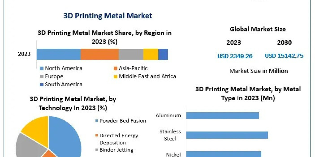 3D Printing Metal Market Revenue Projection & Growth Drivers Through 2030