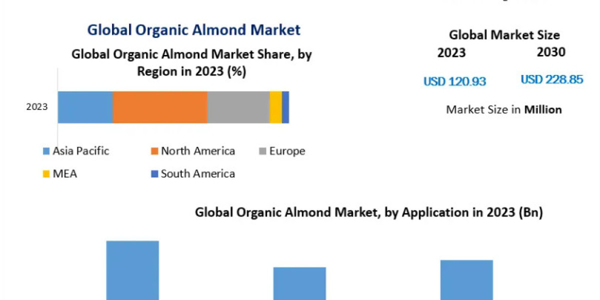 Organic Almond Market Forecast: Sustainability Trends Driving Production Efficiency