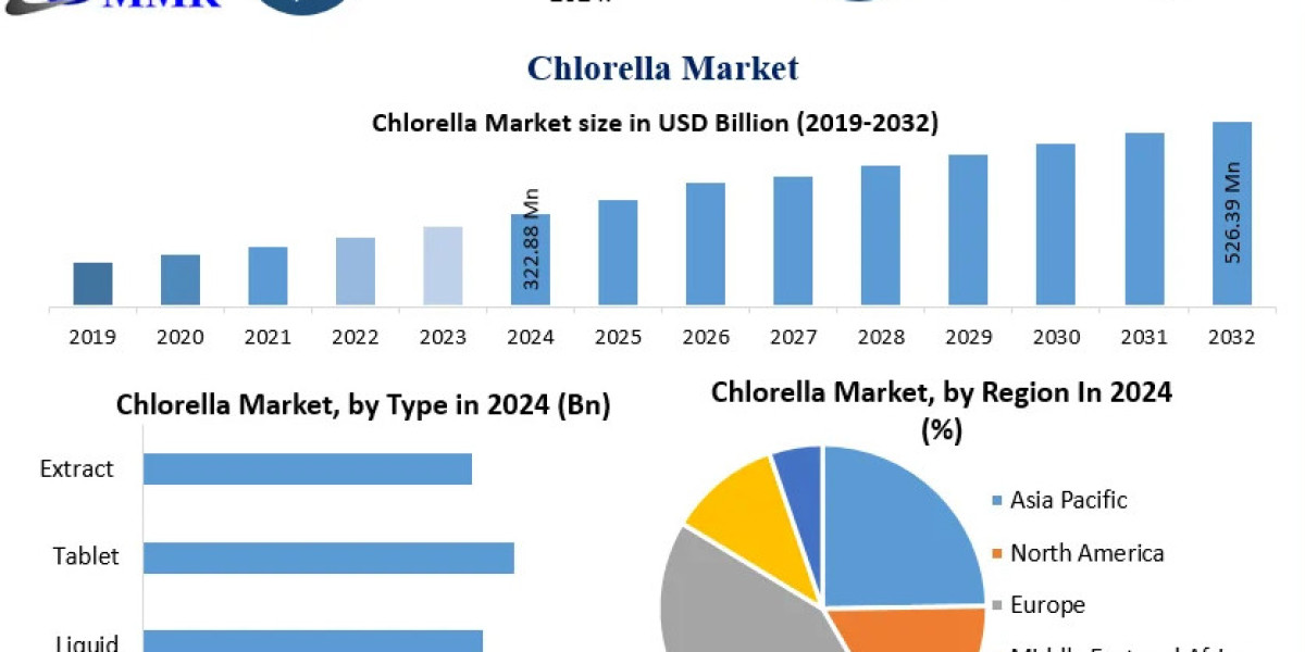 Chlorella Market Forecast Overview: Market Size, Share, and Future Growth Outlook