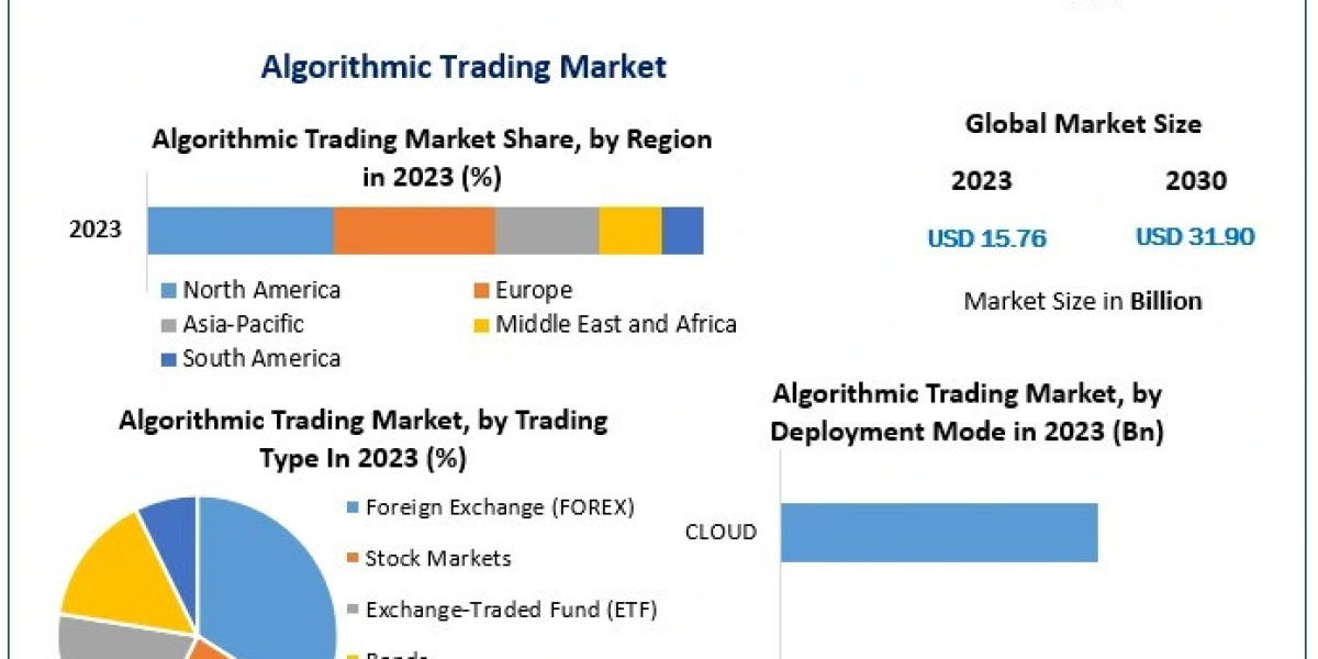Algorithmic Trading Market Industry Analysis, Growth Opportunities Forecast 2024 – 2030
