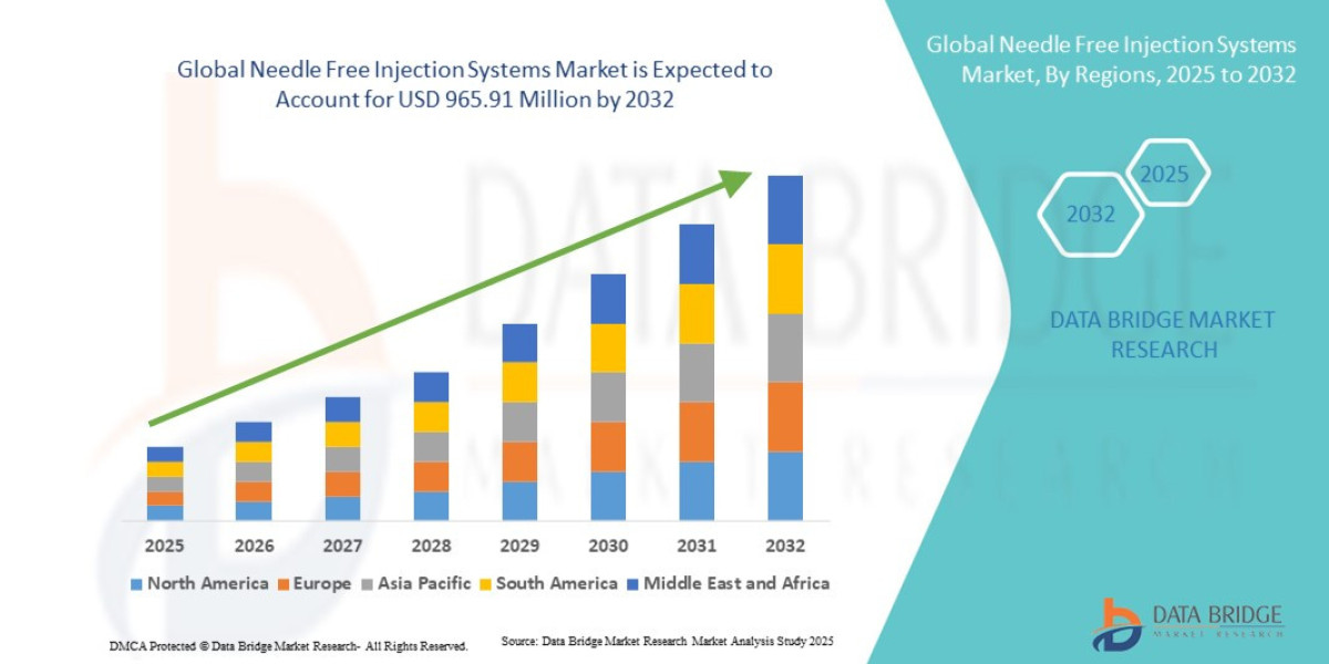Needle-Free Injection Systems Market : Size, Share, and Growth Opportunities 2025 –2032