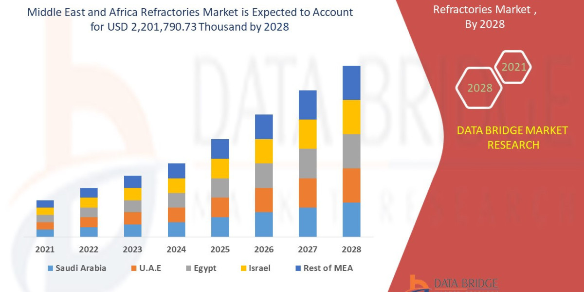 What Industrial Trends Are Accelerating the Growth of Refractories in MEA?