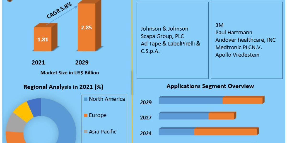 Medical Tapes Market Procurement Intelligence, Best Practices, Engagement Model, Analysis Report