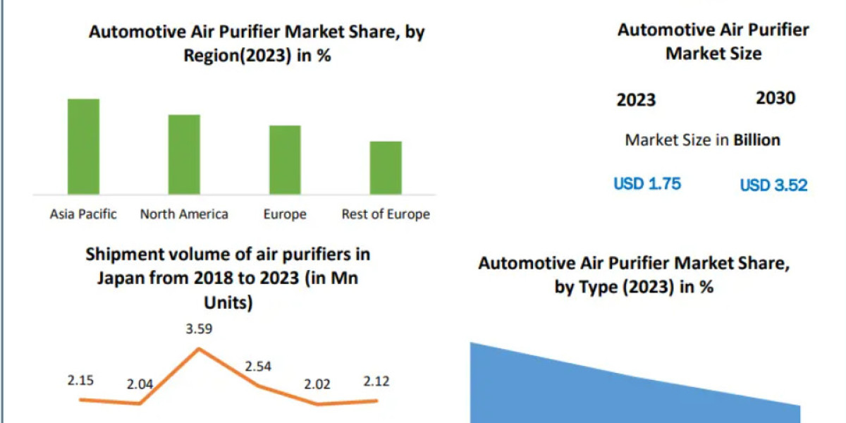 Automotive Air Purifier Market Trends Shaping Cabin Air Quality Solutions 2030