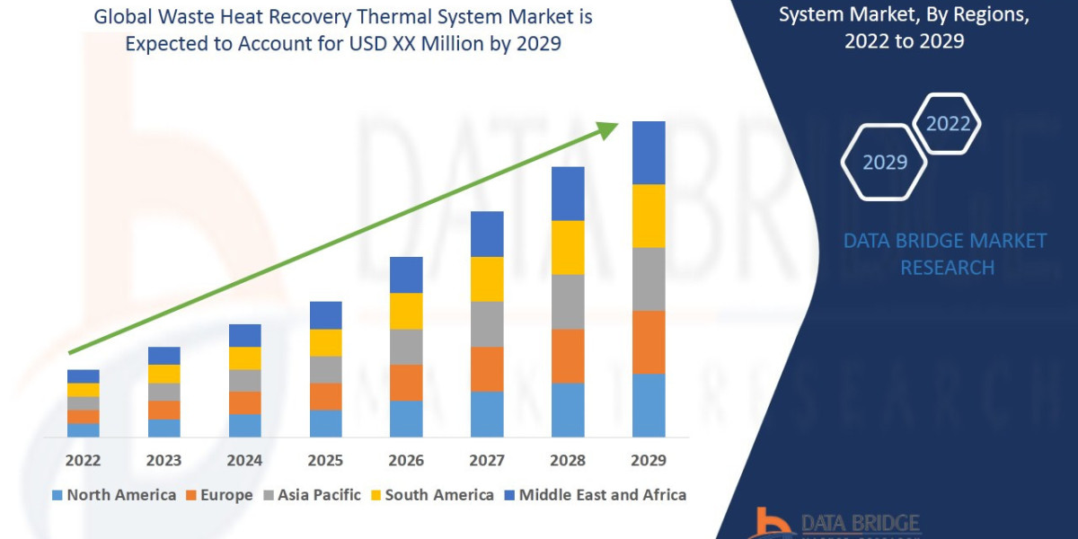 Waste Heat Recovery Thermal System Market Trends : Size, Share, Growth Drivers & Future Forecast