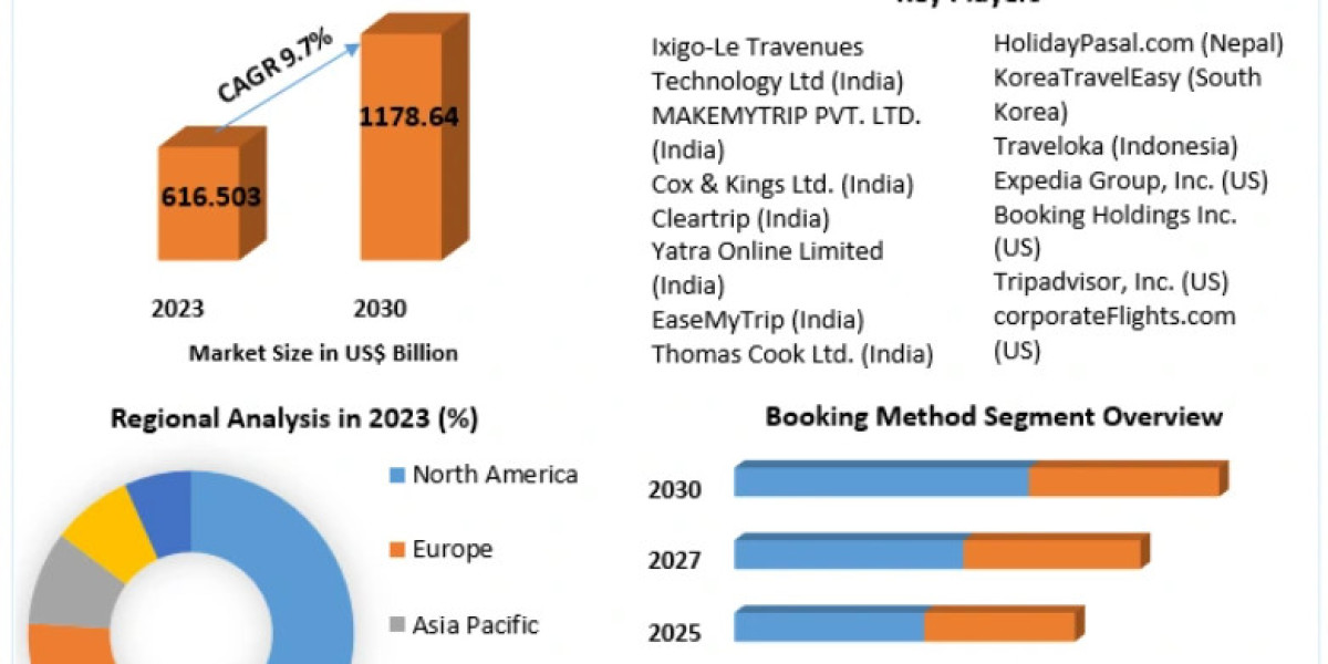 Online Travel Booking Market Growth Factors, Segmentation, and Forecast Analysis