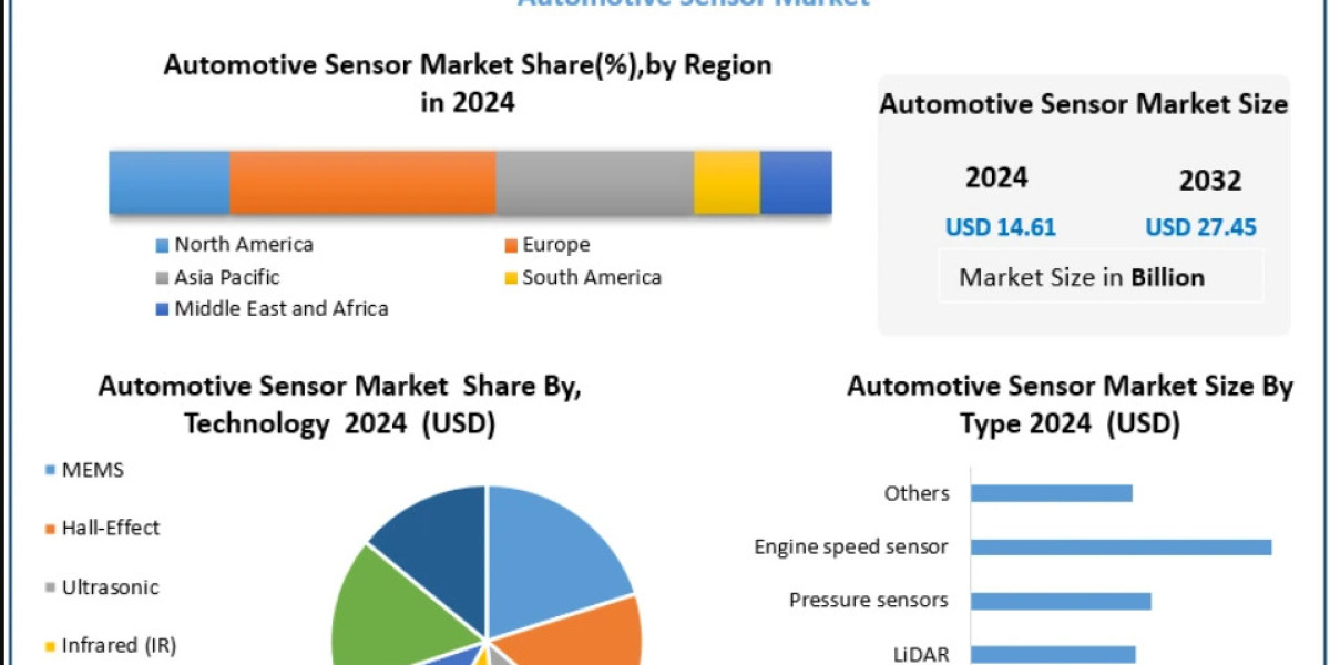 Automotive Sensor Market Integration Trends with IoT and Vehicle Telematics 2032