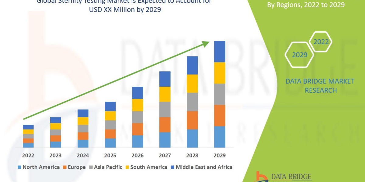 Sterility Testing Market Growth Opportunities: Size, Share, Trends & Segment Insights