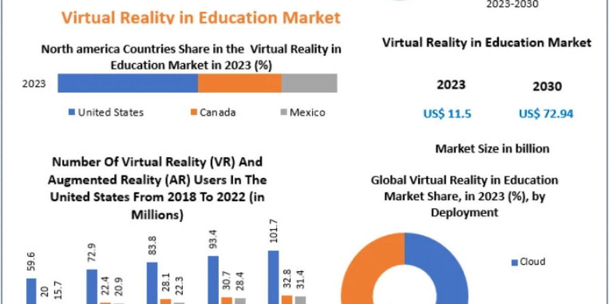 Virtual Reality in Education Market Growth: Immersive Learning and Technological Advancements 2030