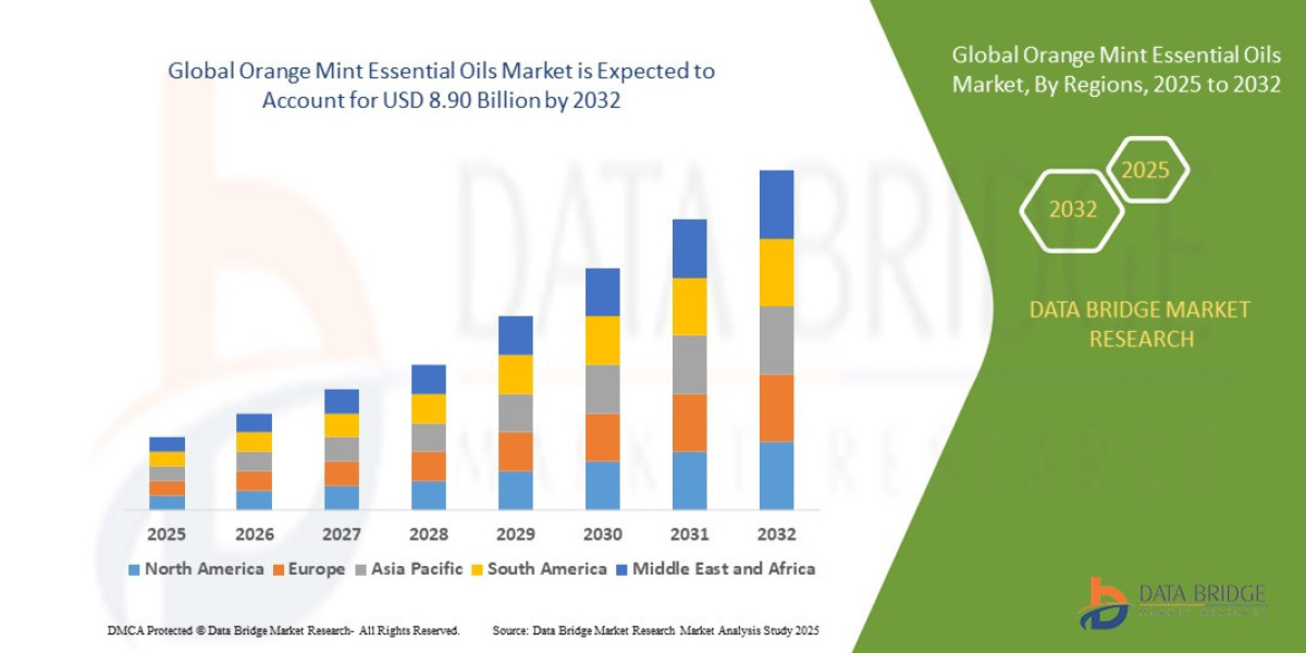Orange Mint Essential Oils Market Trends : Size, Share, Growth Drivers & Future Forecast